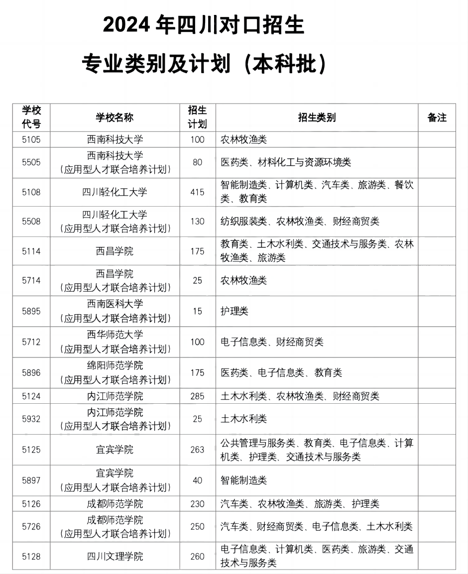 2024年四川對(duì)口高考本科批及專科批招生計(jì)劃