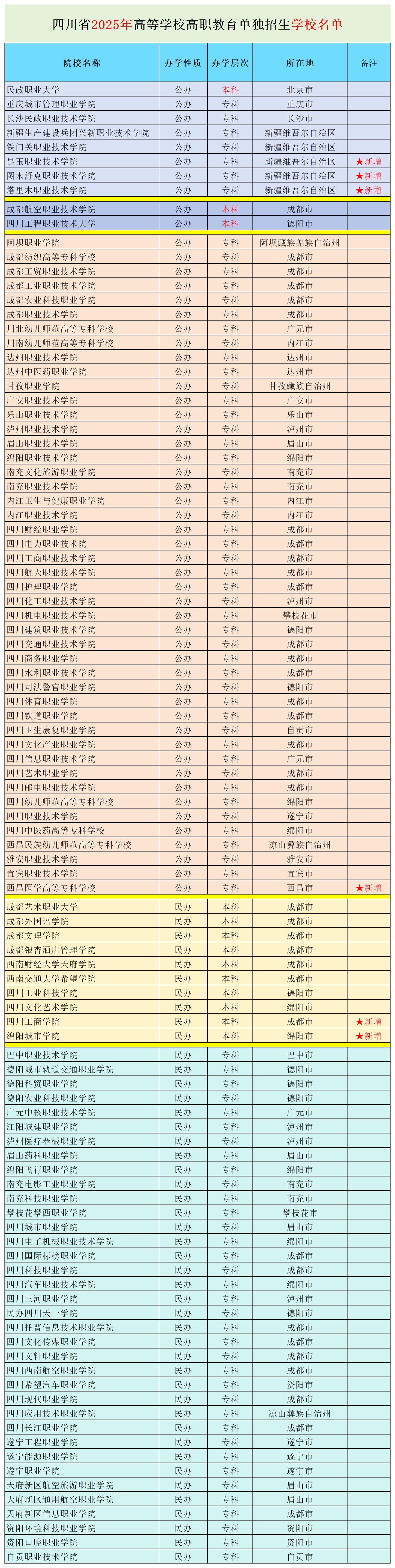 共102所！2025四川單招擬招生院校大曝光，公辦56所，民辦46所